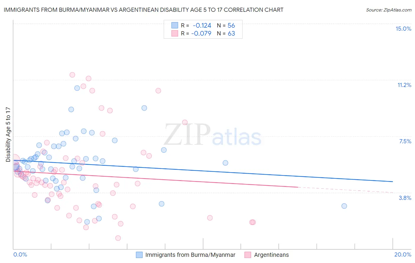 Immigrants from Burma/Myanmar vs Argentinean Disability Age 5 to 17