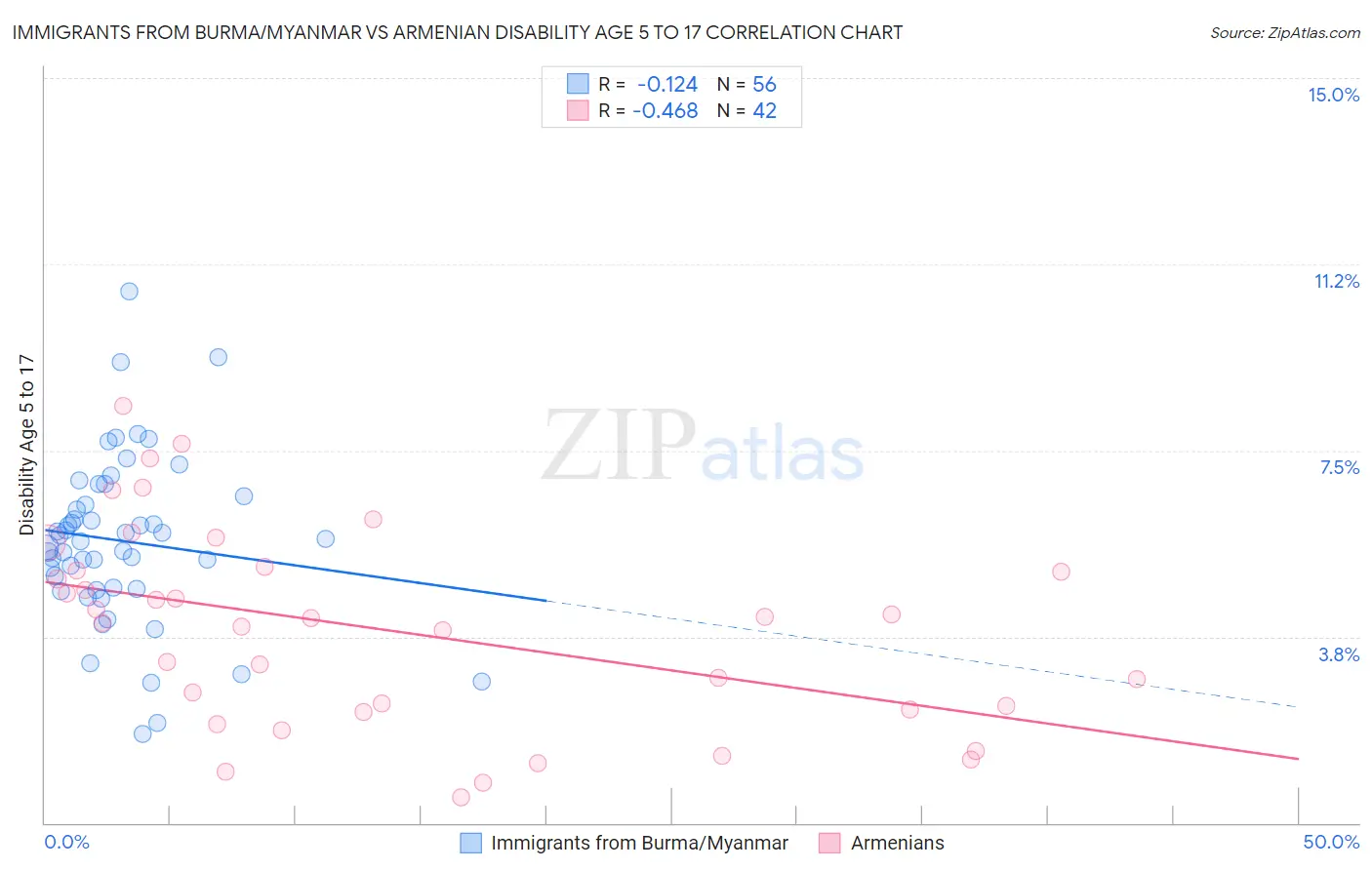 Immigrants from Burma/Myanmar vs Armenian Disability Age 5 to 17