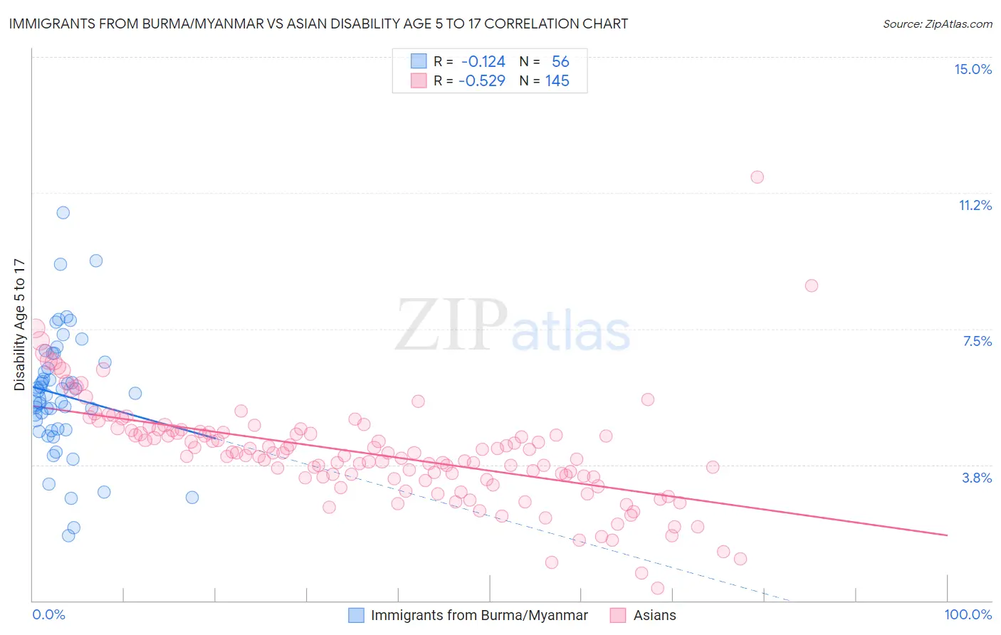 Immigrants from Burma/Myanmar vs Asian Disability Age 5 to 17