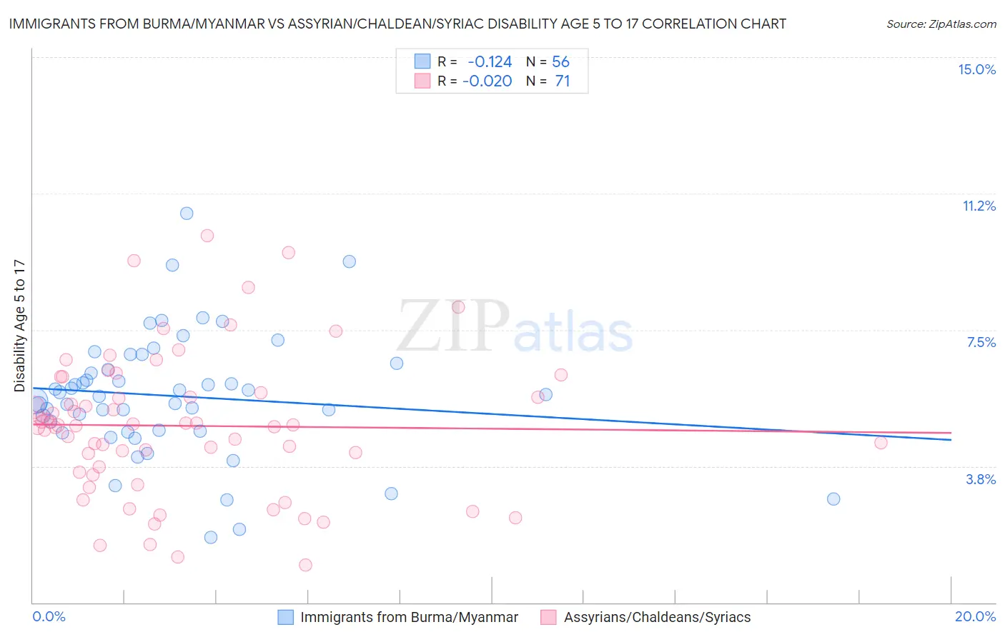 Immigrants from Burma/Myanmar vs Assyrian/Chaldean/Syriac Disability Age 5 to 17