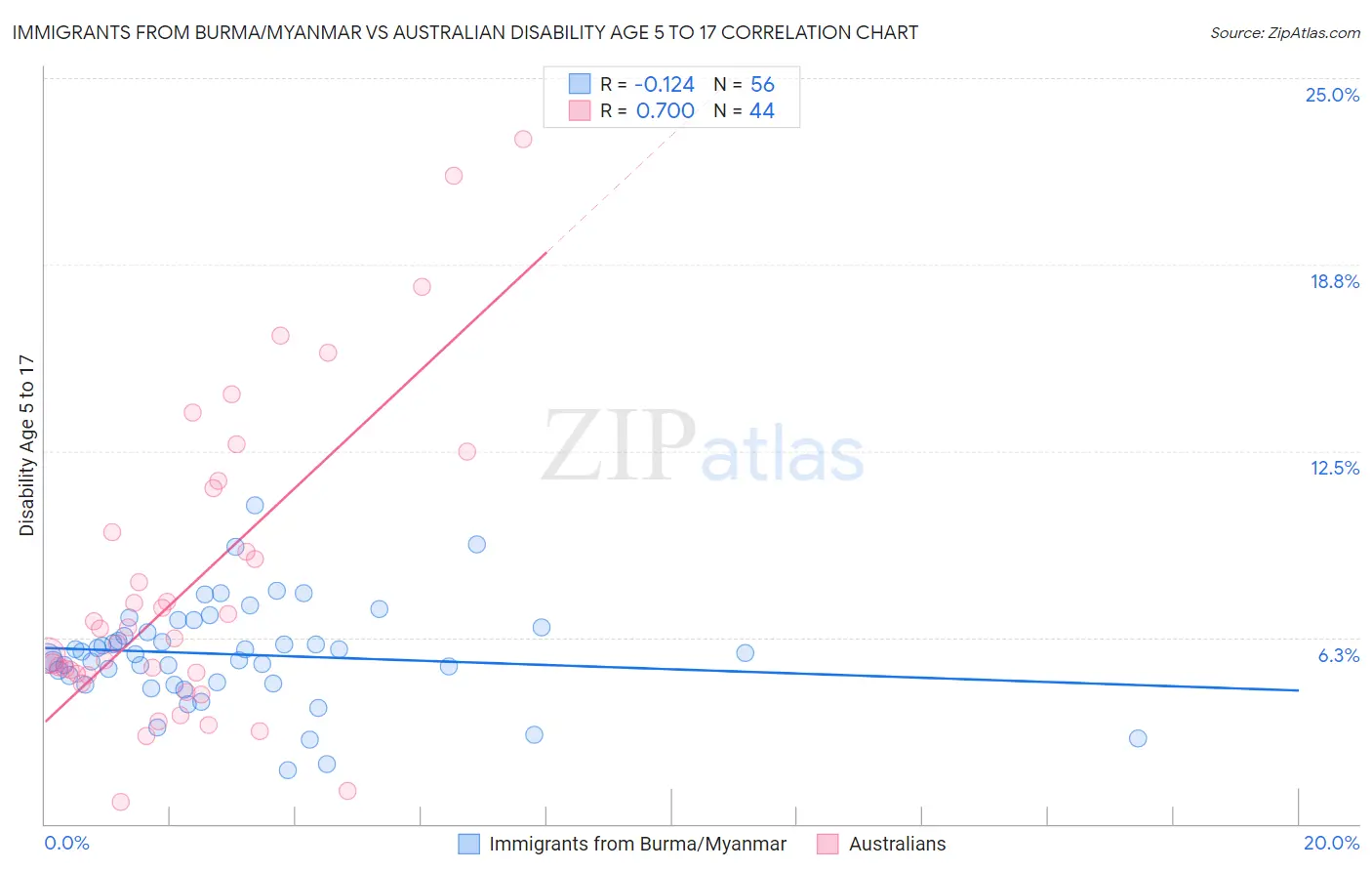 Immigrants from Burma/Myanmar vs Australian Disability Age 5 to 17