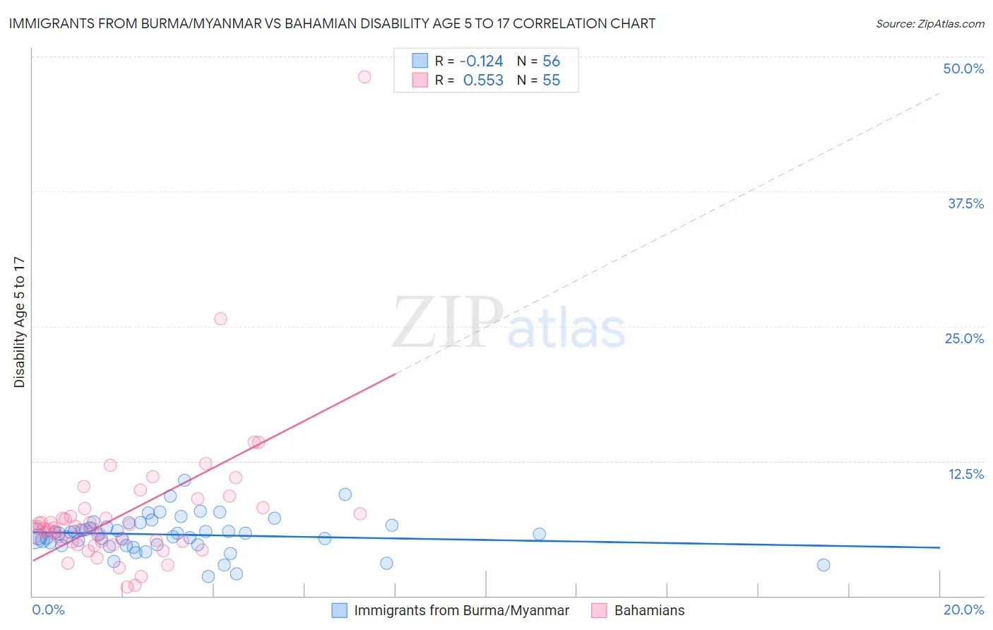 Immigrants from Burma/Myanmar vs Bahamian Disability Age 5 to 17