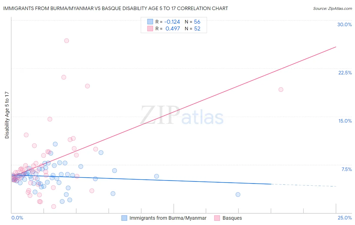 Immigrants from Burma/Myanmar vs Basque Disability Age 5 to 17