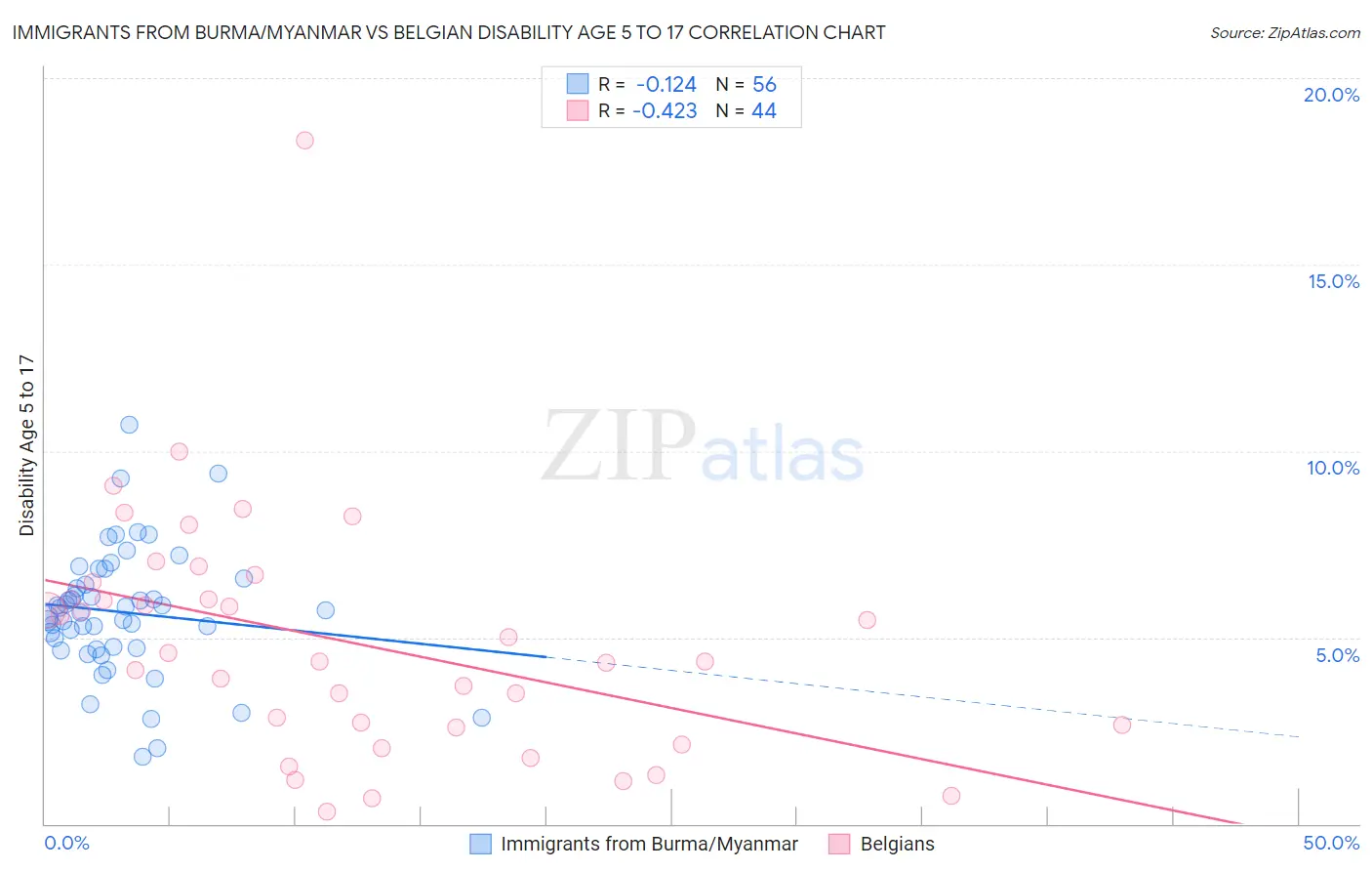 Immigrants from Burma/Myanmar vs Belgian Disability Age 5 to 17
