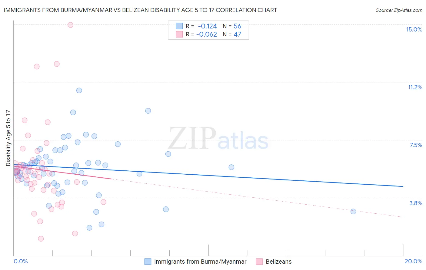 Immigrants from Burma/Myanmar vs Belizean Disability Age 5 to 17