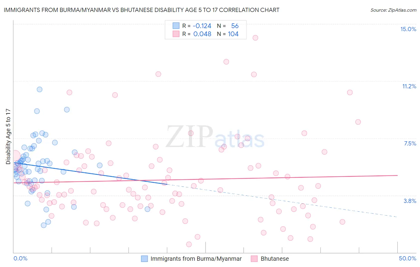 Immigrants from Burma/Myanmar vs Bhutanese Disability Age 5 to 17