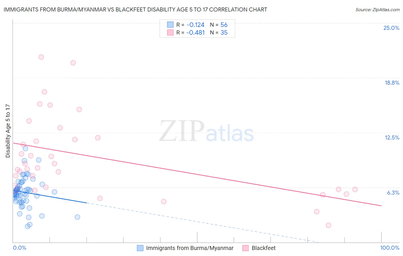 Immigrants from Burma/Myanmar vs Blackfeet Disability Age 5 to 17