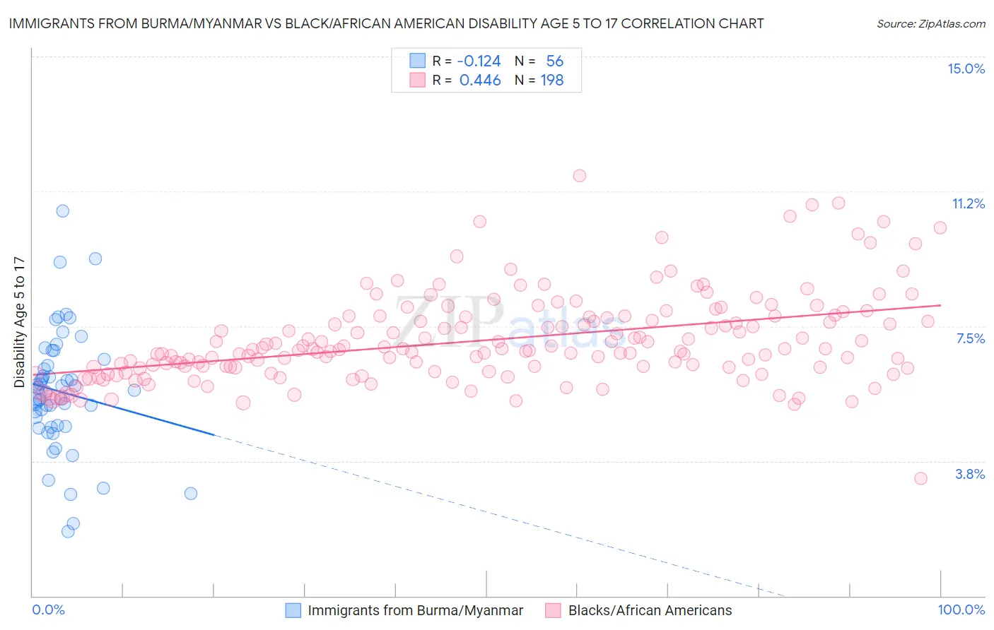 Immigrants from Burma/Myanmar vs Black/African American Disability Age 5 to 17