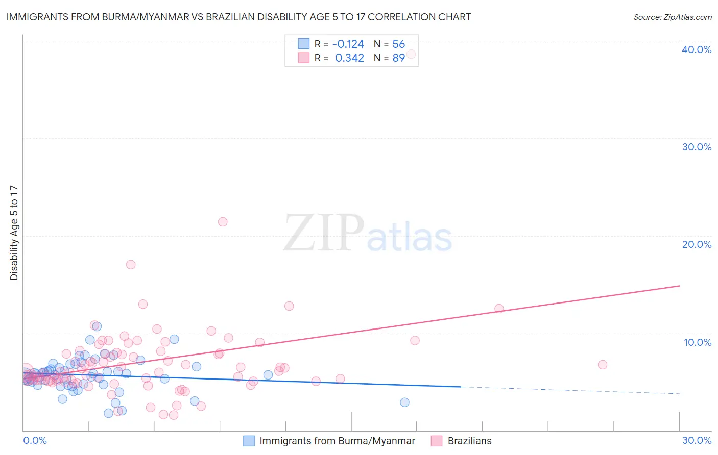 Immigrants from Burma/Myanmar vs Brazilian Disability Age 5 to 17
