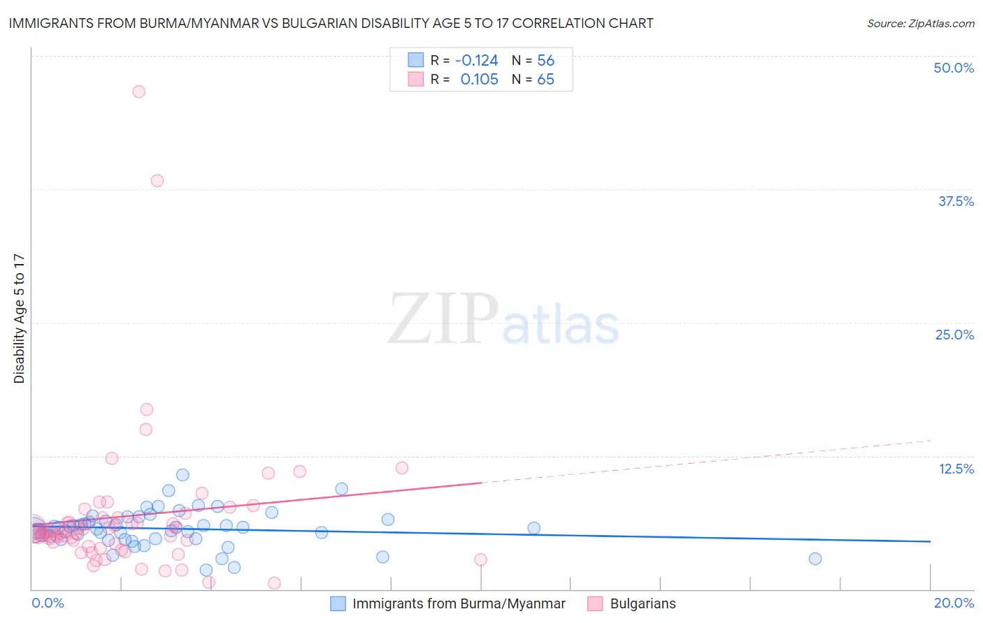 Immigrants from Burma/Myanmar vs Bulgarian Disability Age 5 to 17