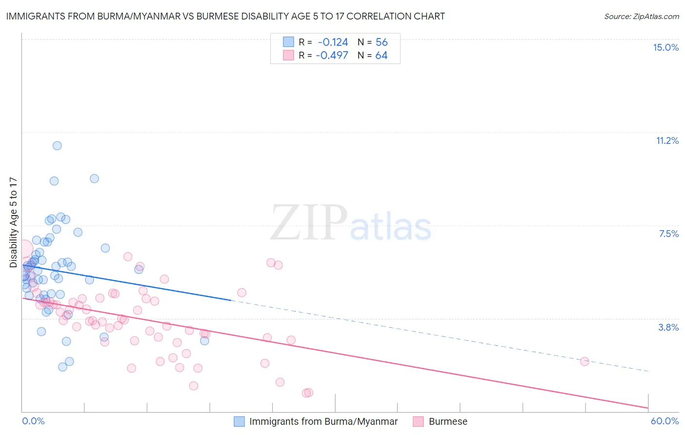 Immigrants from Burma/Myanmar vs Burmese Disability Age 5 to 17