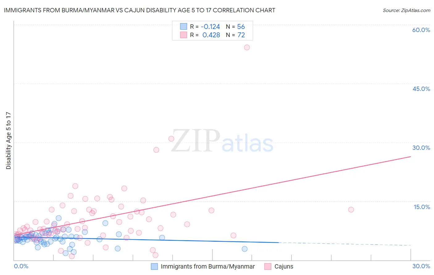 Immigrants from Burma/Myanmar vs Cajun Disability Age 5 to 17