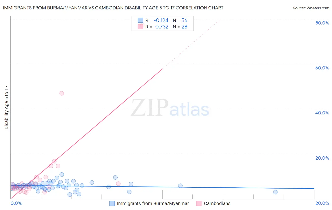 Immigrants from Burma/Myanmar vs Cambodian Disability Age 5 to 17