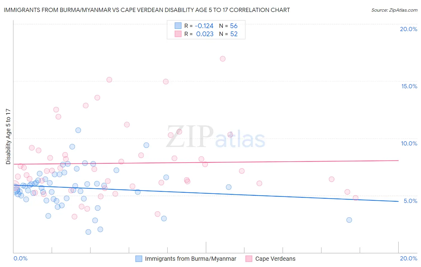 Immigrants from Burma/Myanmar vs Cape Verdean Disability Age 5 to 17