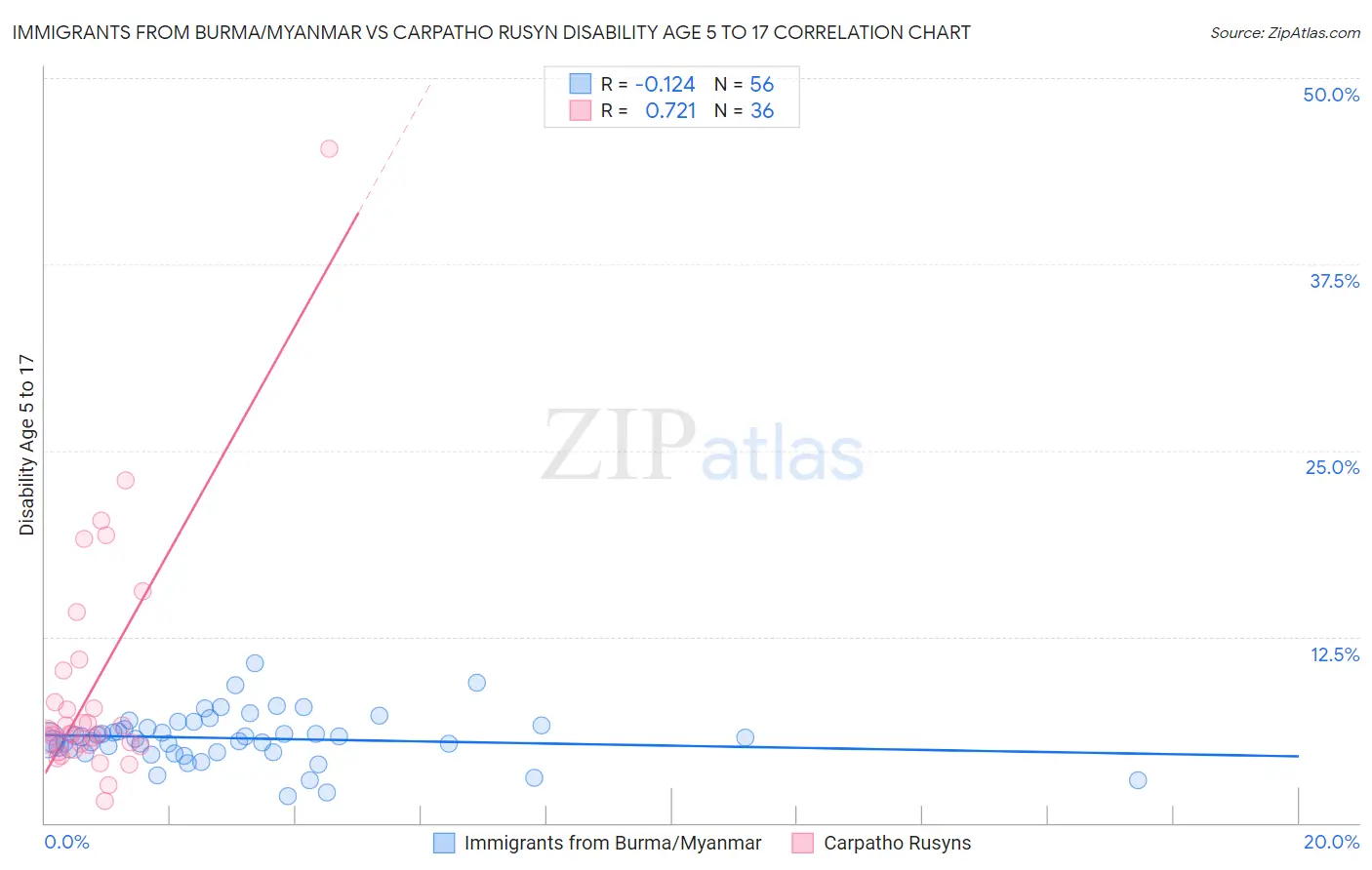 Immigrants from Burma/Myanmar vs Carpatho Rusyn Disability Age 5 to 17