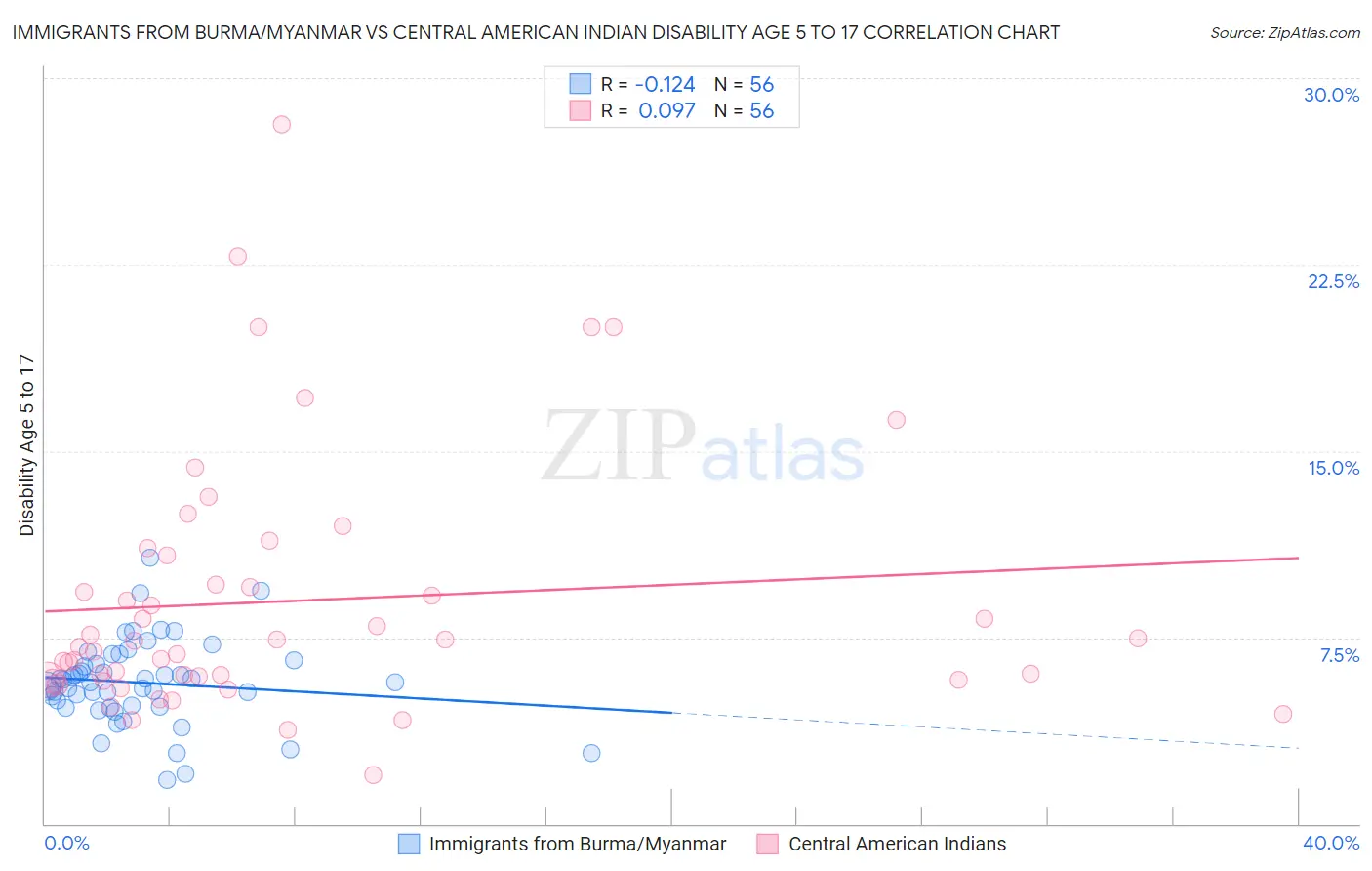 Immigrants from Burma/Myanmar vs Central American Indian Disability Age 5 to 17