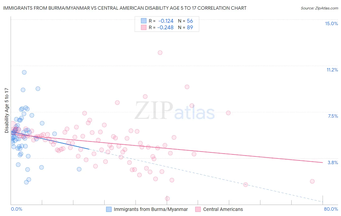 Immigrants from Burma/Myanmar vs Central American Disability Age 5 to 17