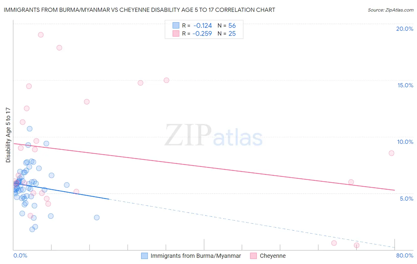 Immigrants from Burma/Myanmar vs Cheyenne Disability Age 5 to 17