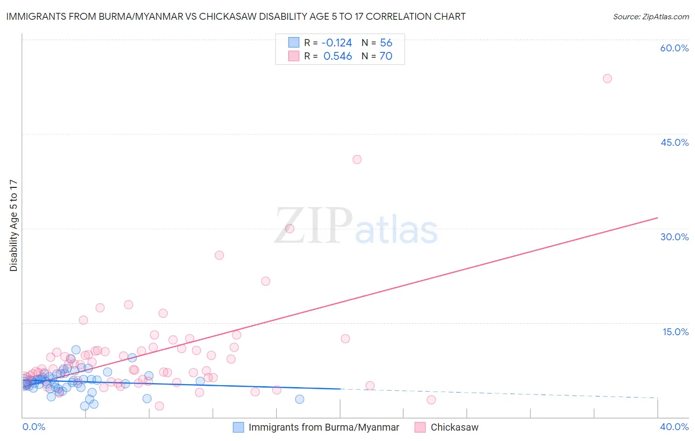 Immigrants from Burma/Myanmar vs Chickasaw Disability Age 5 to 17