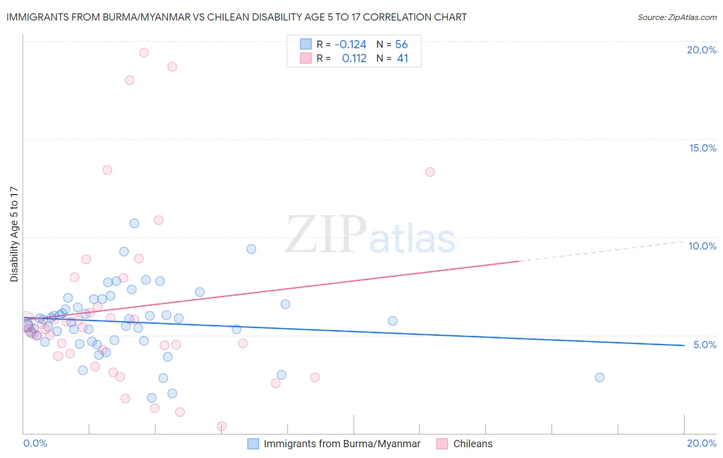 Immigrants from Burma/Myanmar vs Chilean Disability Age 5 to 17