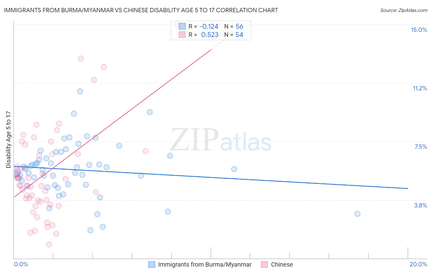 Immigrants from Burma/Myanmar vs Chinese Disability Age 5 to 17