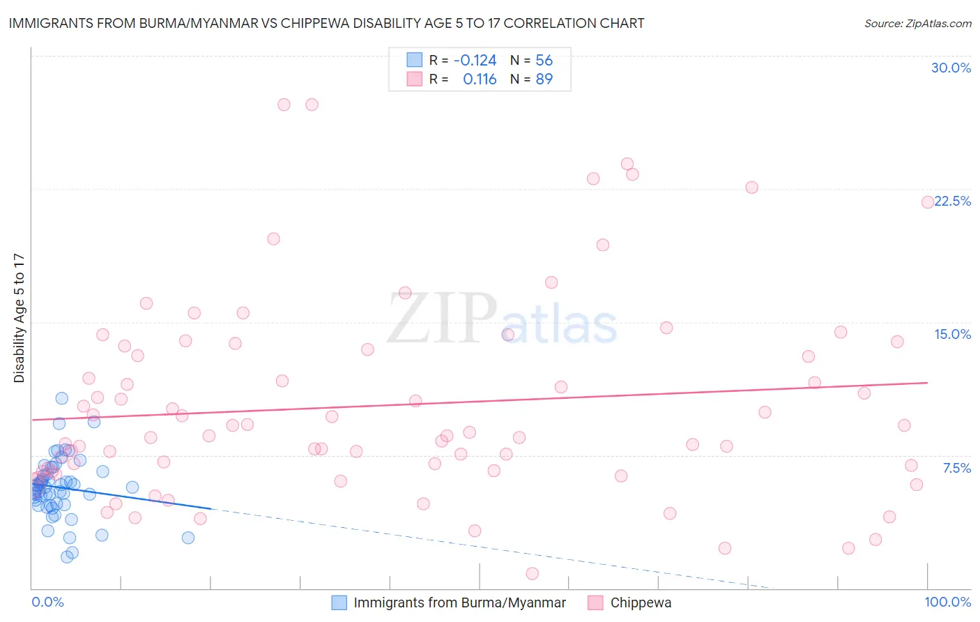 Immigrants from Burma/Myanmar vs Chippewa Disability Age 5 to 17