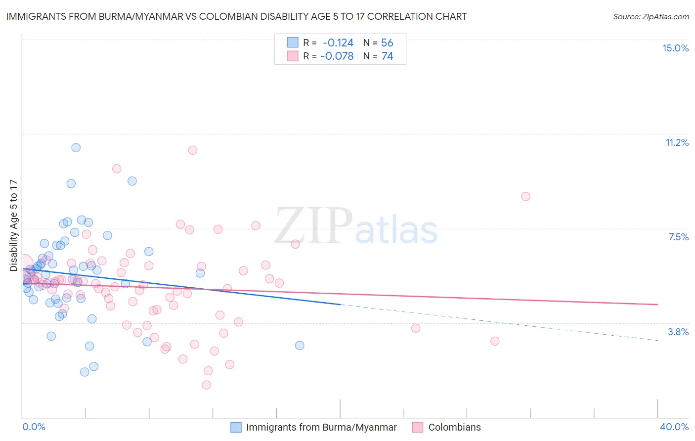 Immigrants from Burma/Myanmar vs Colombian Disability Age 5 to 17