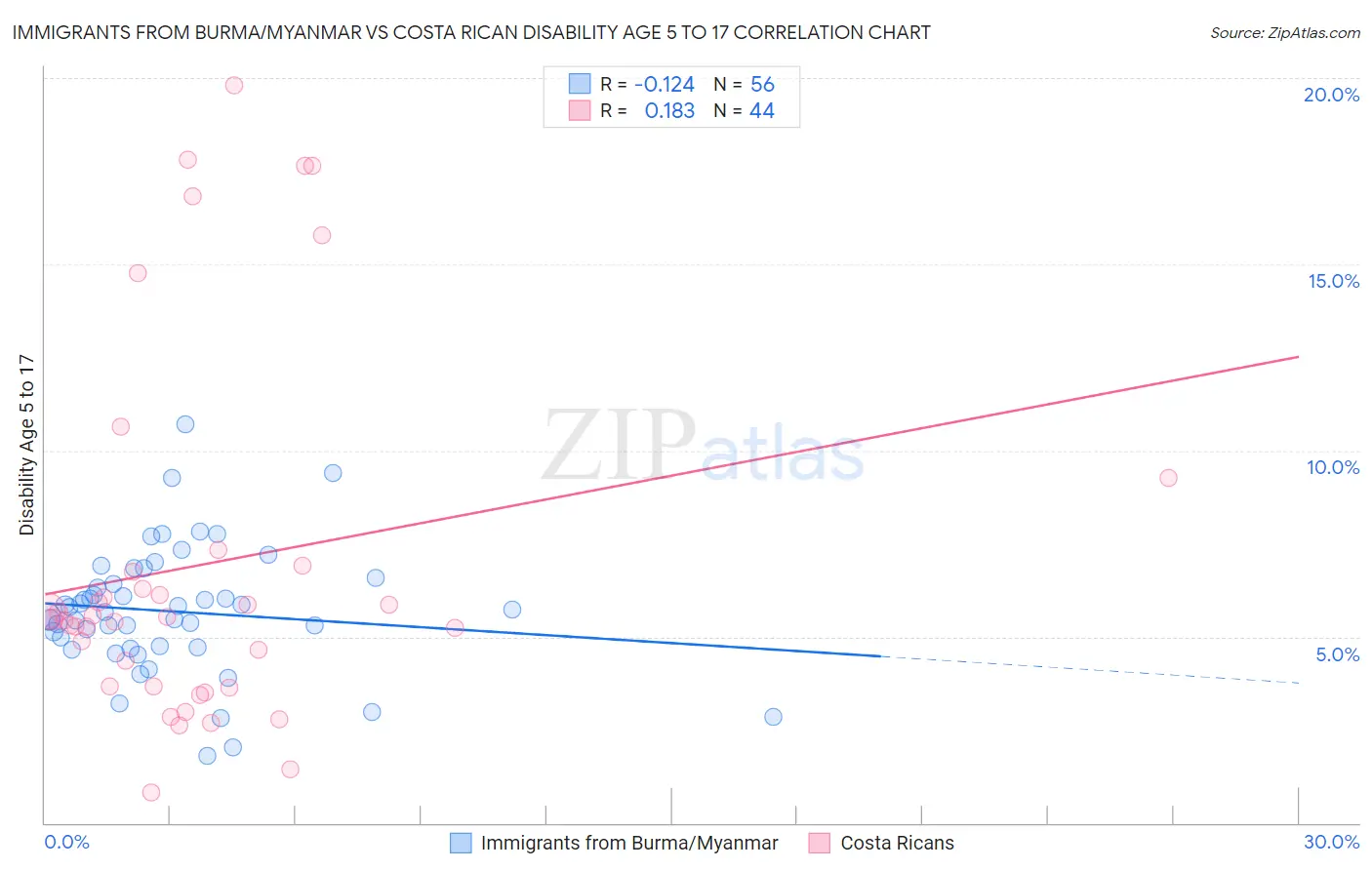 Immigrants from Burma/Myanmar vs Costa Rican Disability Age 5 to 17