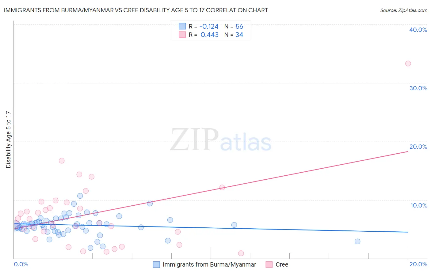 Immigrants from Burma/Myanmar vs Cree Disability Age 5 to 17