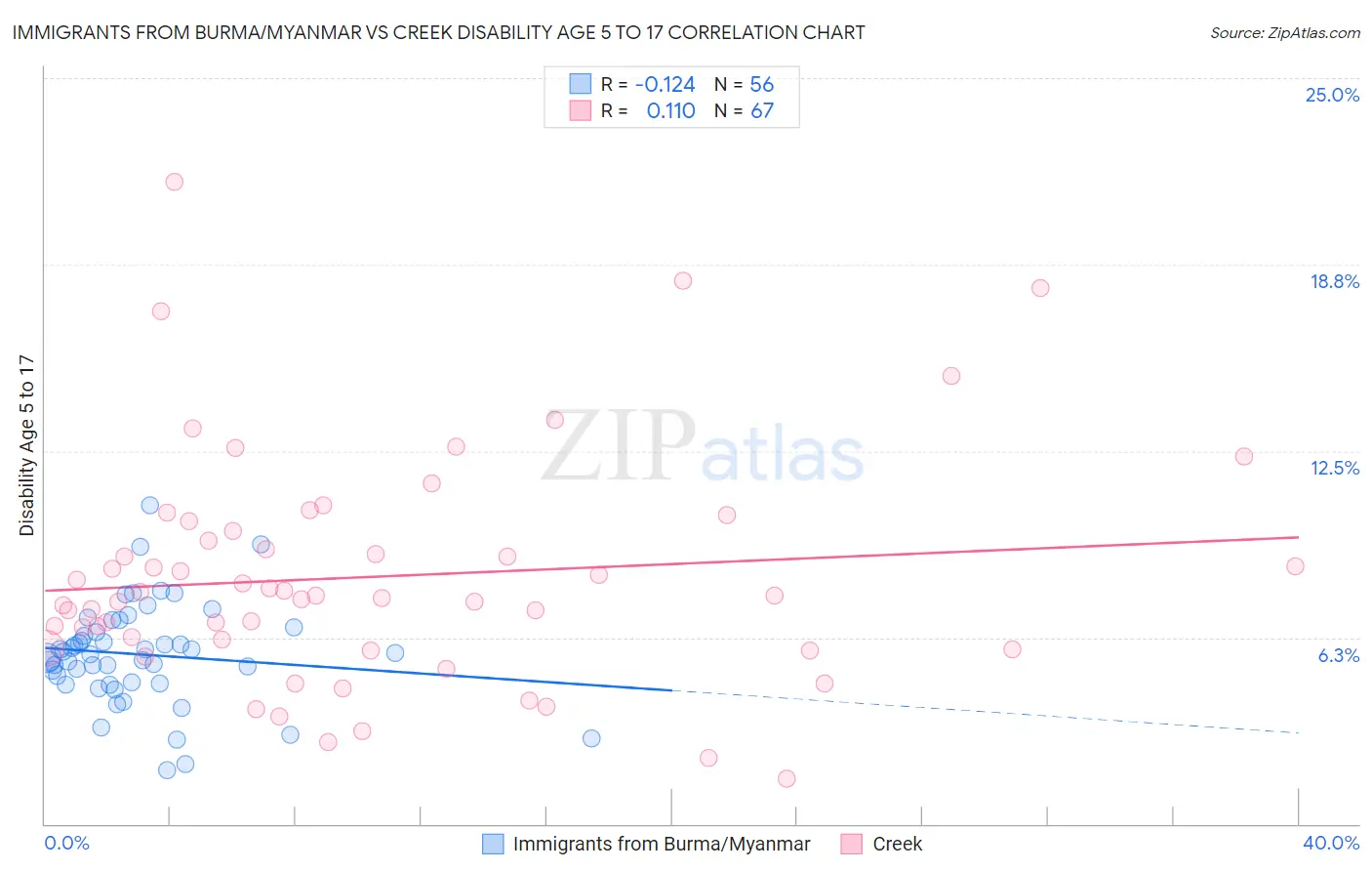 Immigrants from Burma/Myanmar vs Creek Disability Age 5 to 17