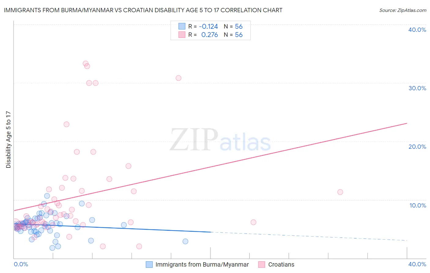 Immigrants from Burma/Myanmar vs Croatian Disability Age 5 to 17