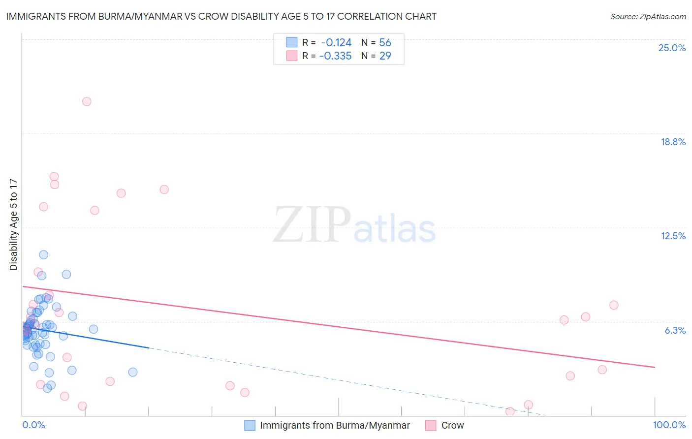 Immigrants from Burma/Myanmar vs Crow Disability Age 5 to 17