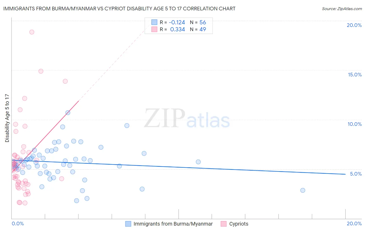 Immigrants from Burma/Myanmar vs Cypriot Disability Age 5 to 17
