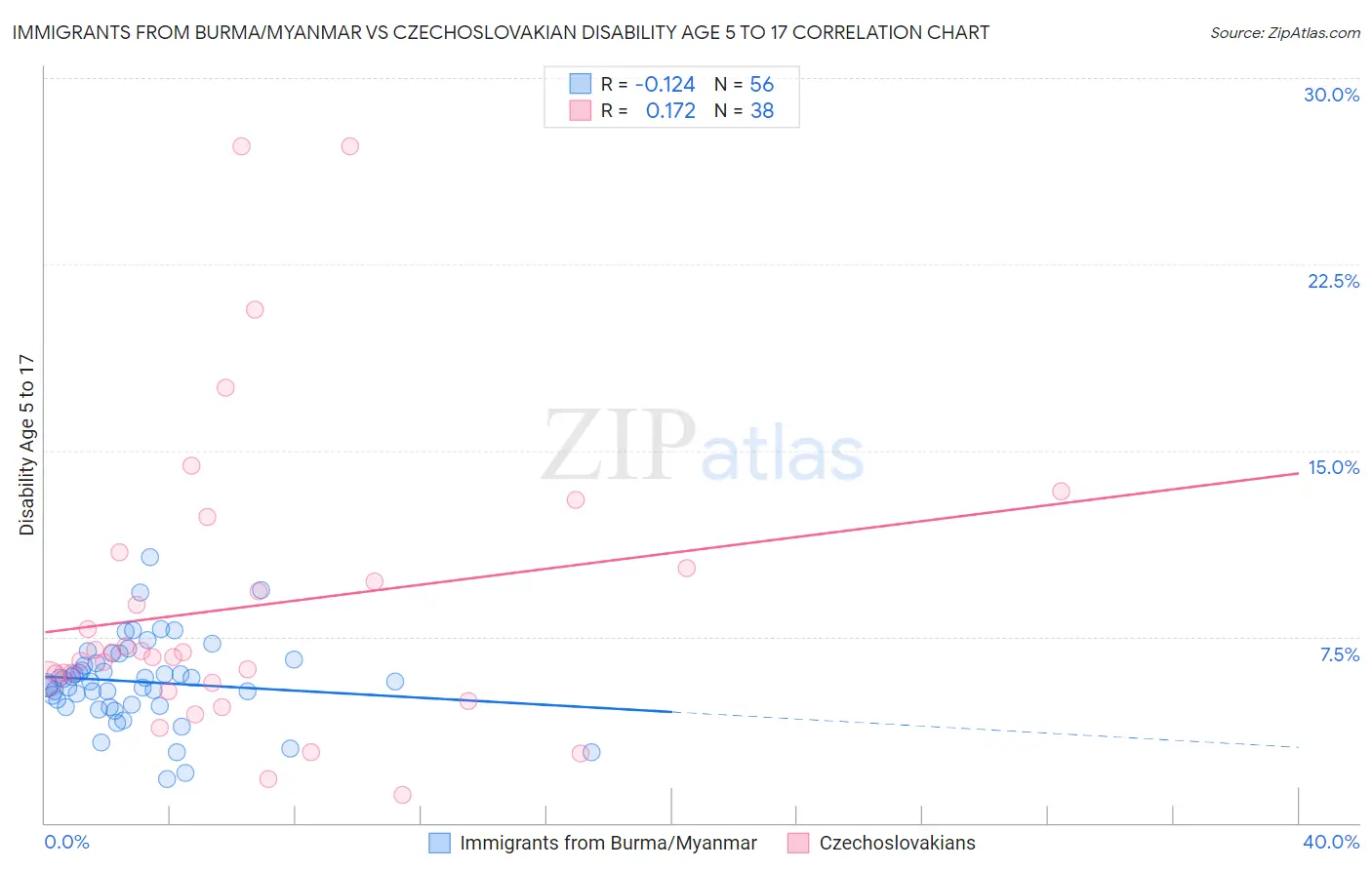 Immigrants from Burma/Myanmar vs Czechoslovakian Disability Age 5 to 17