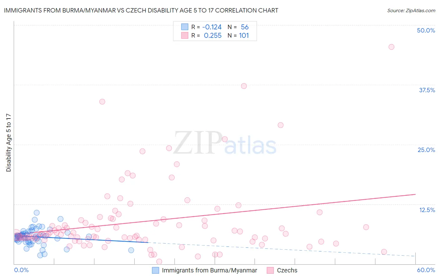 Immigrants from Burma/Myanmar vs Czech Disability Age 5 to 17