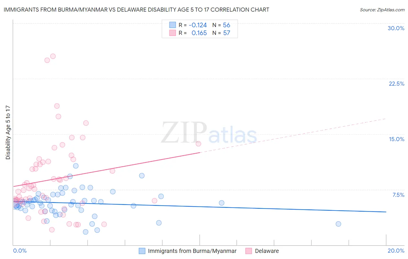 Immigrants from Burma/Myanmar vs Delaware Disability Age 5 to 17