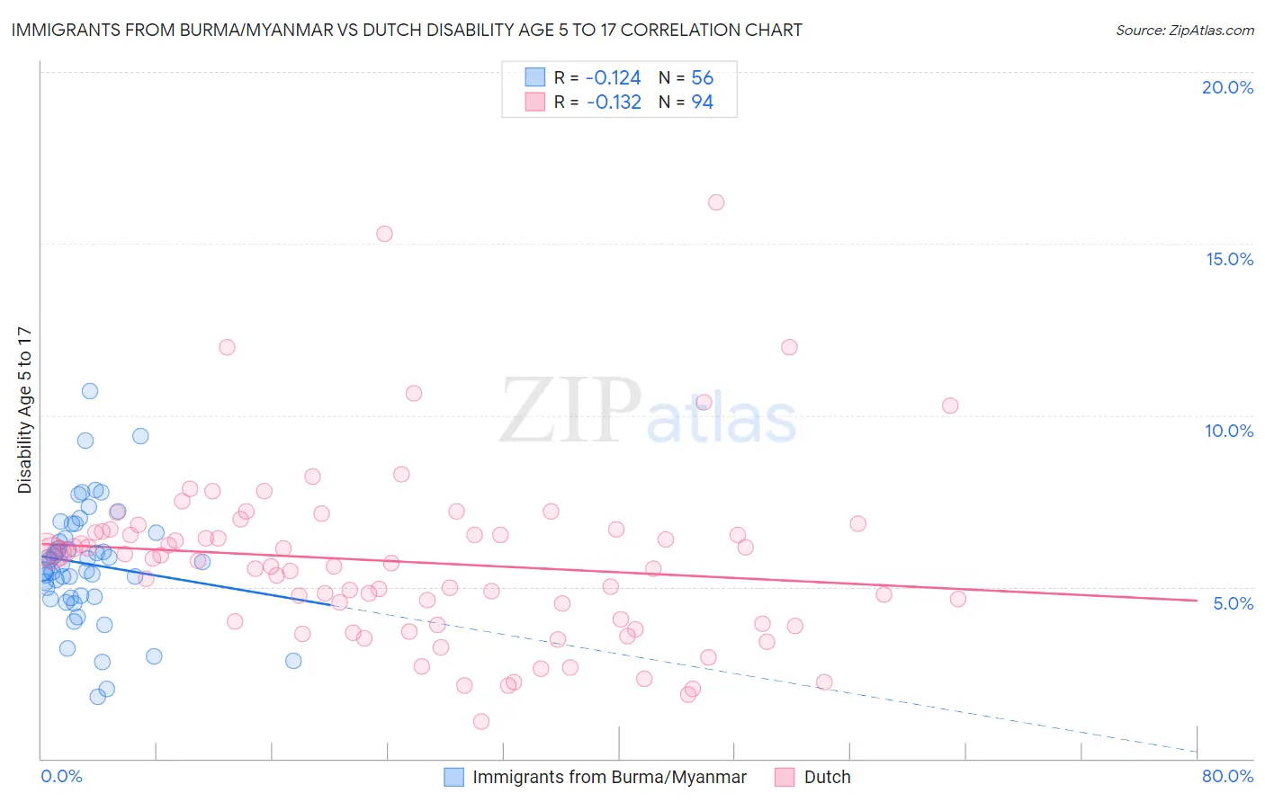 Immigrants from Burma/Myanmar vs Dutch Disability Age 5 to 17