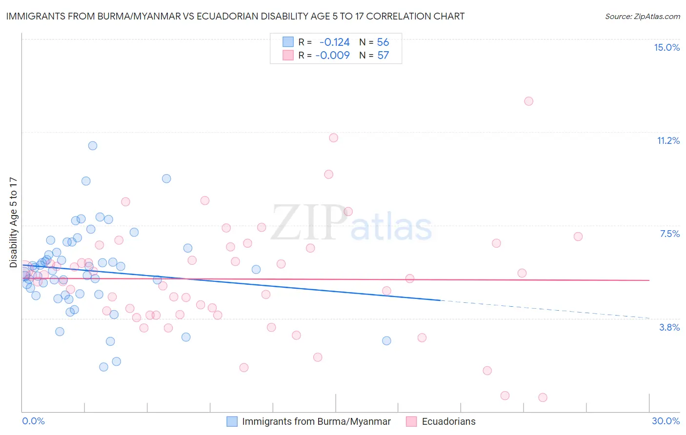 Immigrants from Burma/Myanmar vs Ecuadorian Disability Age 5 to 17