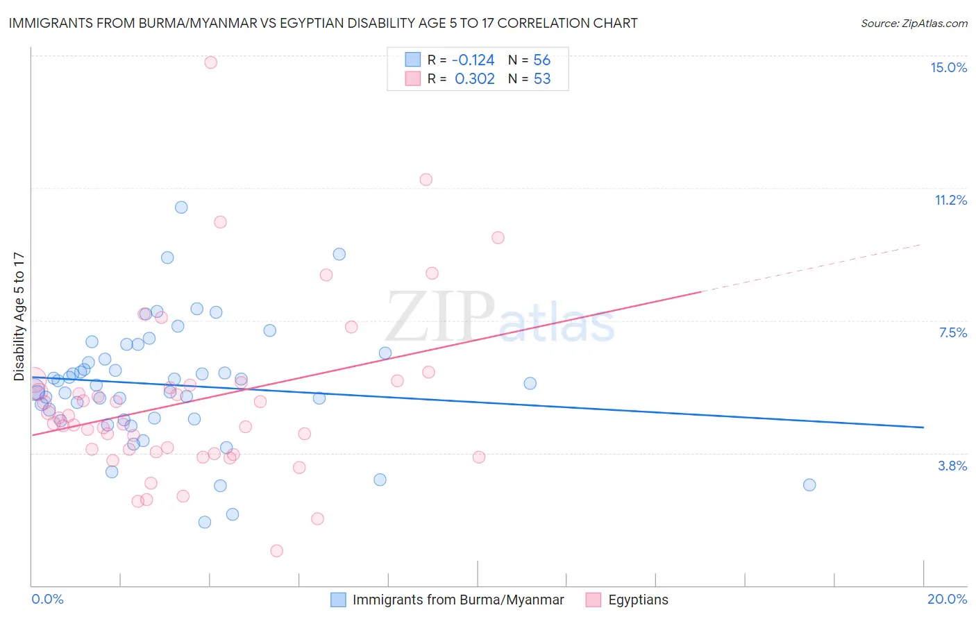 Immigrants from Burma/Myanmar vs Egyptian Disability Age 5 to 17