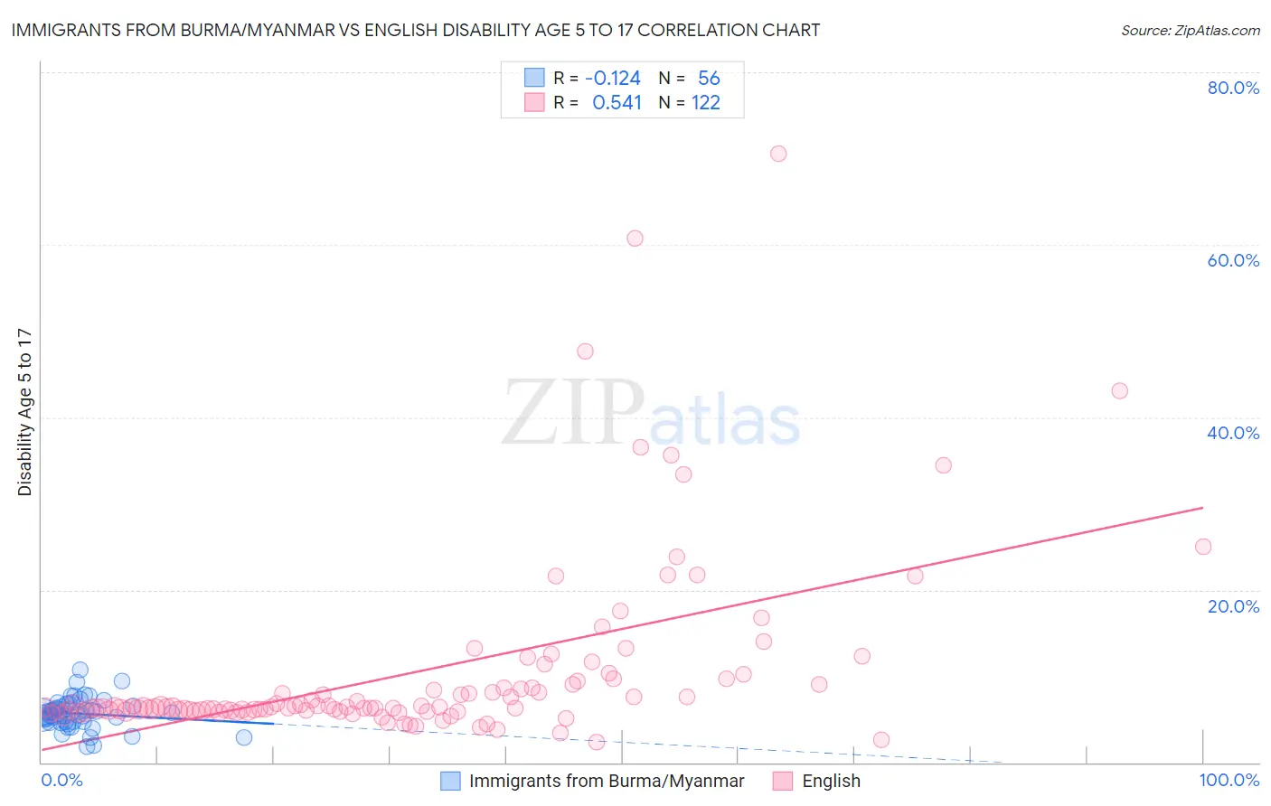 Immigrants from Burma/Myanmar vs English Disability Age 5 to 17