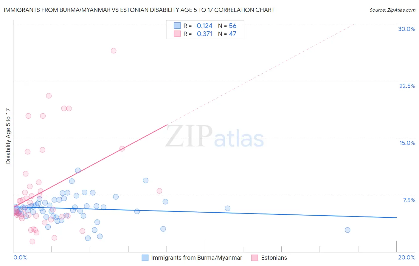 Immigrants from Burma/Myanmar vs Estonian Disability Age 5 to 17
