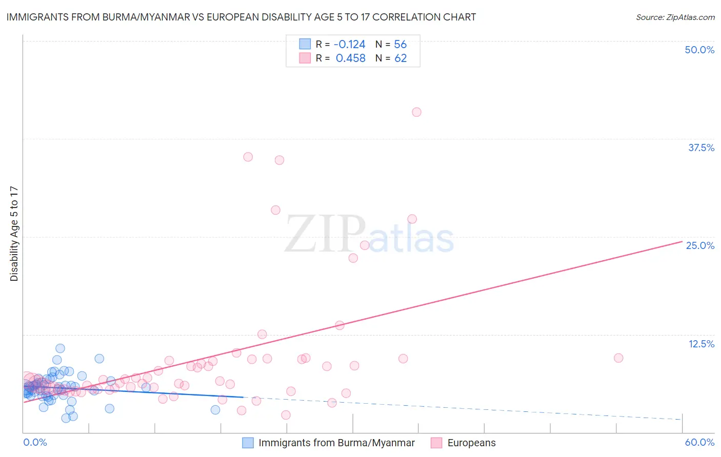 Immigrants from Burma/Myanmar vs European Disability Age 5 to 17