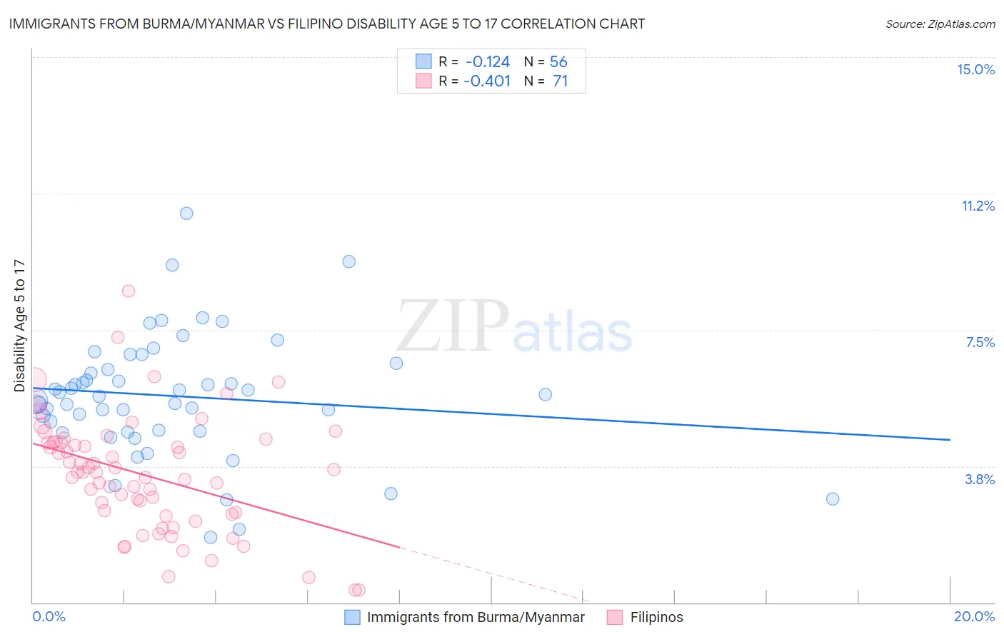 Immigrants from Burma/Myanmar vs Filipino Disability Age 5 to 17