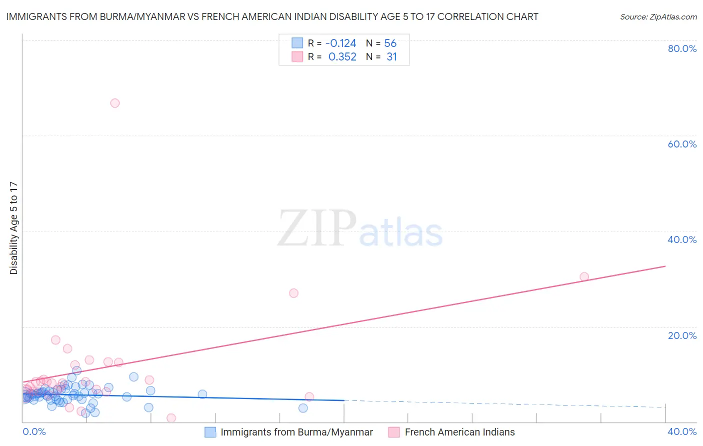 Immigrants from Burma/Myanmar vs French American Indian Disability Age 5 to 17