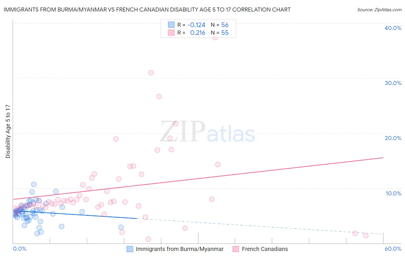 Immigrants from Burma/Myanmar vs French Canadian Disability Age 5 to 17