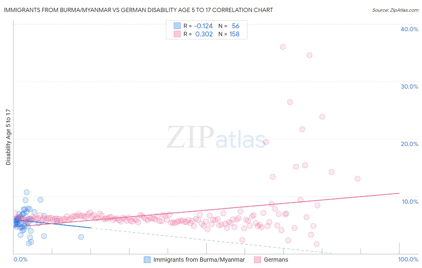 Immigrants from Burma/Myanmar vs German Disability Age 5 to 17