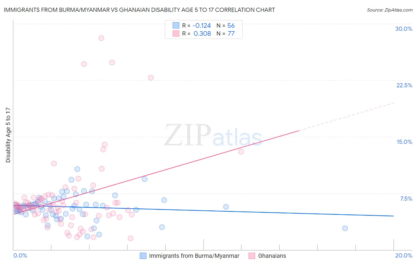 Immigrants from Burma/Myanmar vs Ghanaian Disability Age 5 to 17