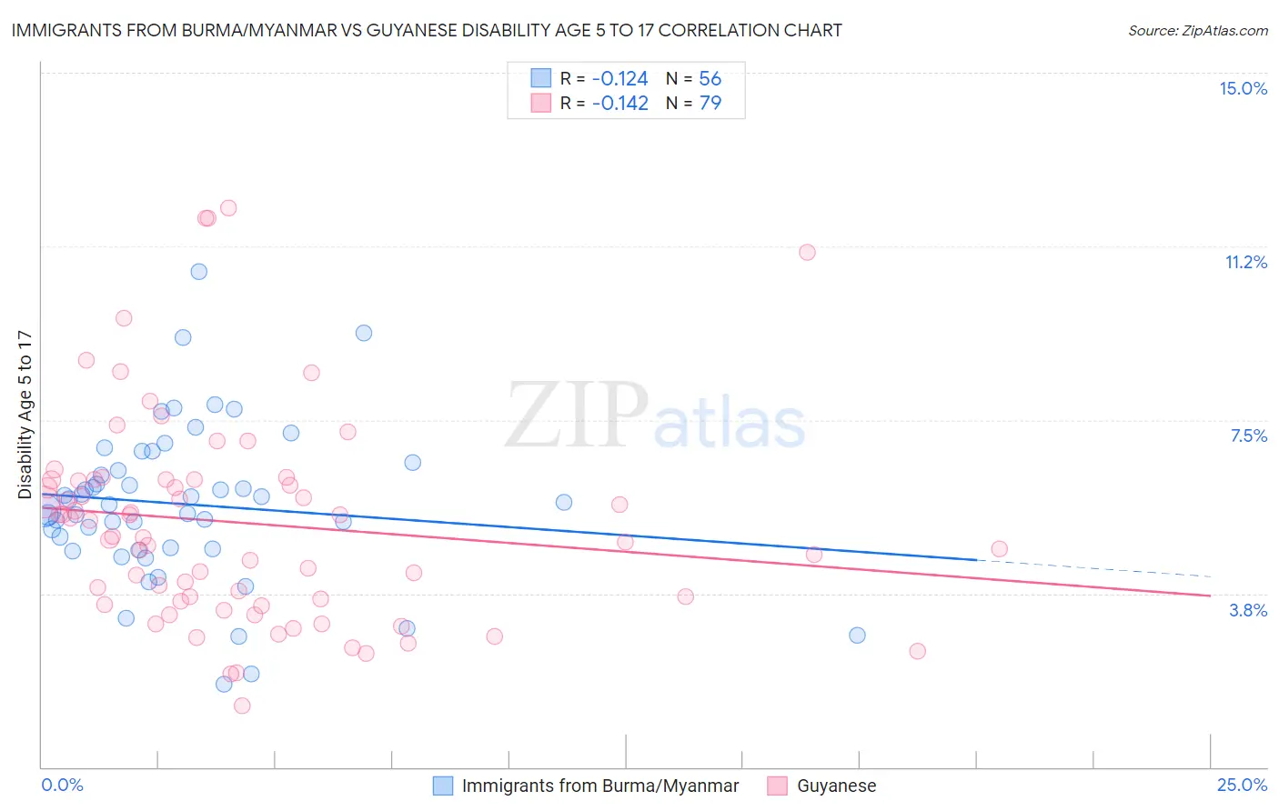 Immigrants from Burma/Myanmar vs Guyanese Disability Age 5 to 17