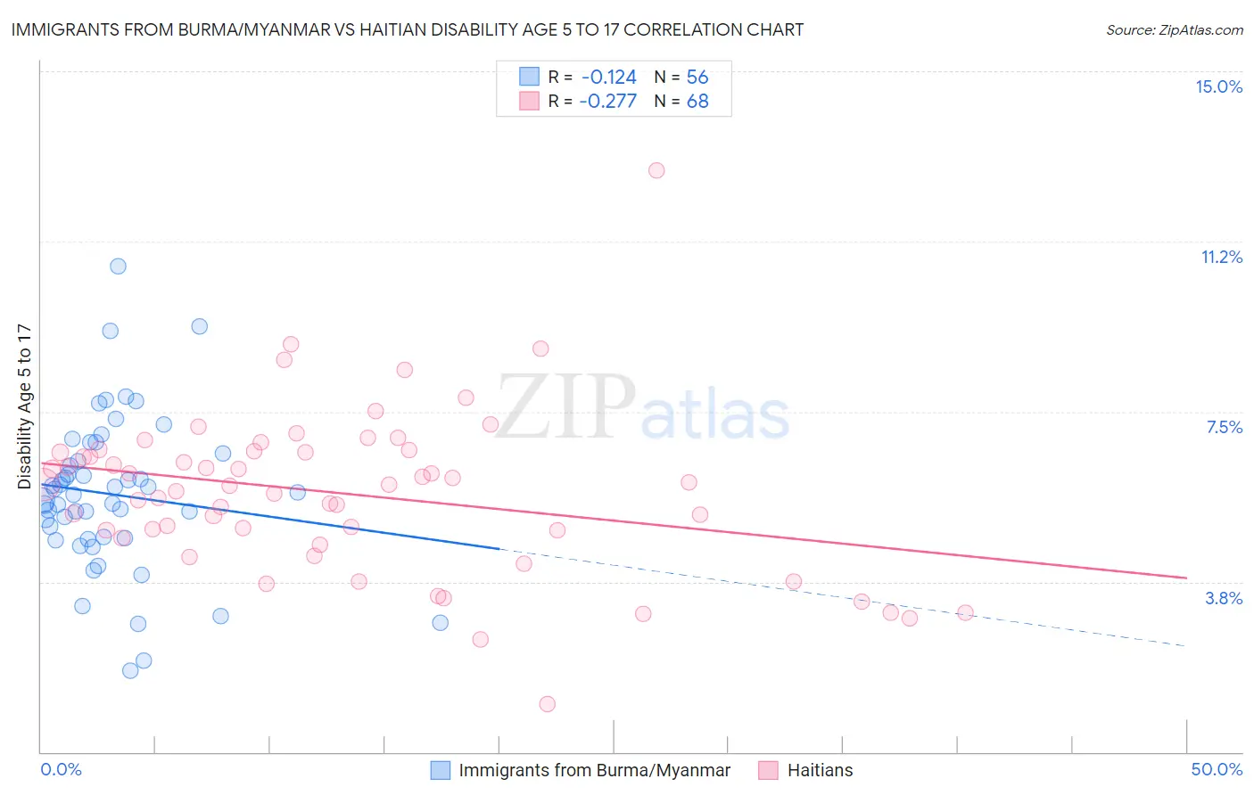 Immigrants from Burma/Myanmar vs Haitian Disability Age 5 to 17