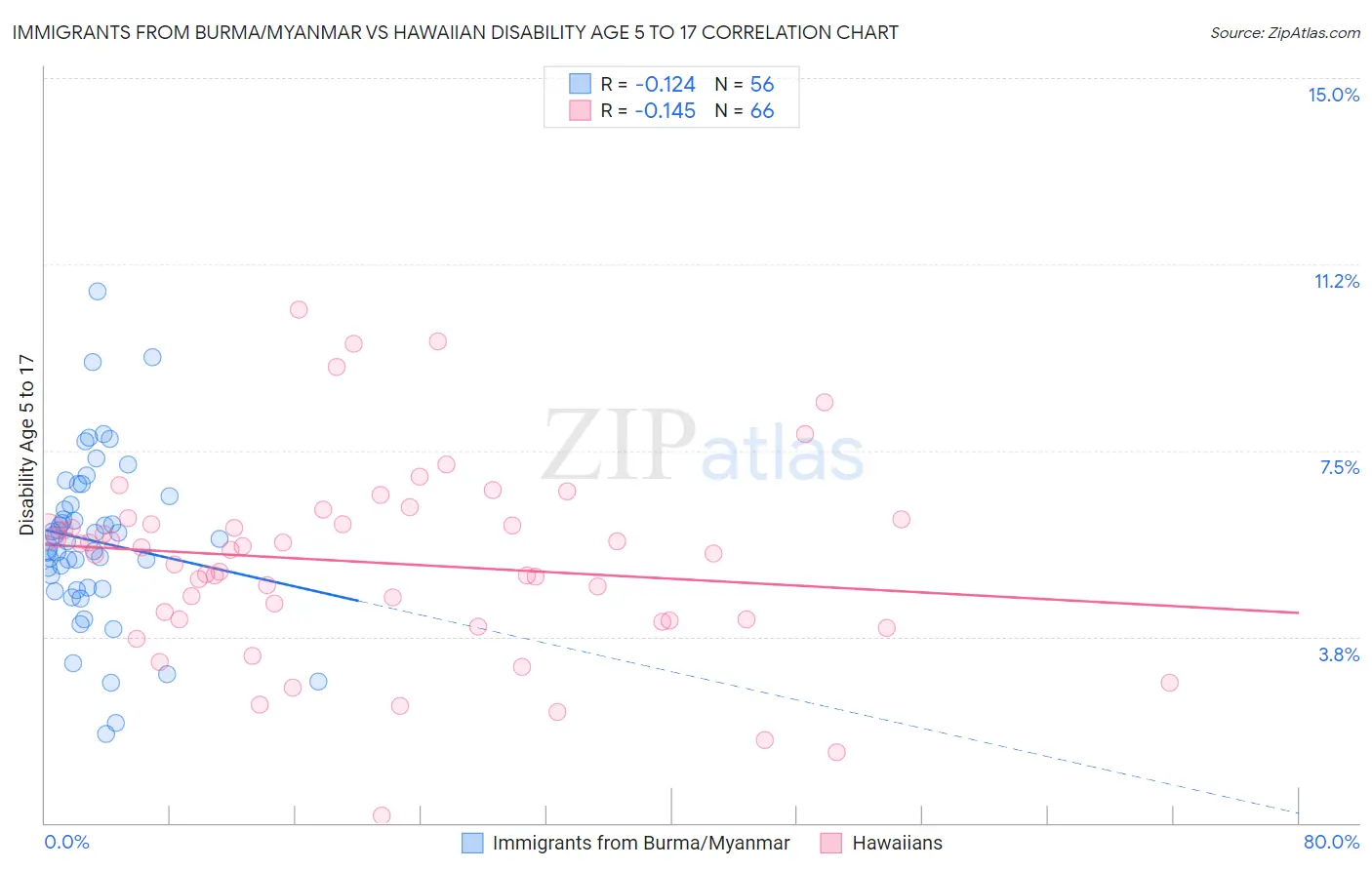 Immigrants from Burma/Myanmar vs Hawaiian Disability Age 5 to 17